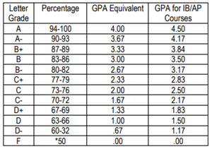 GPA scale